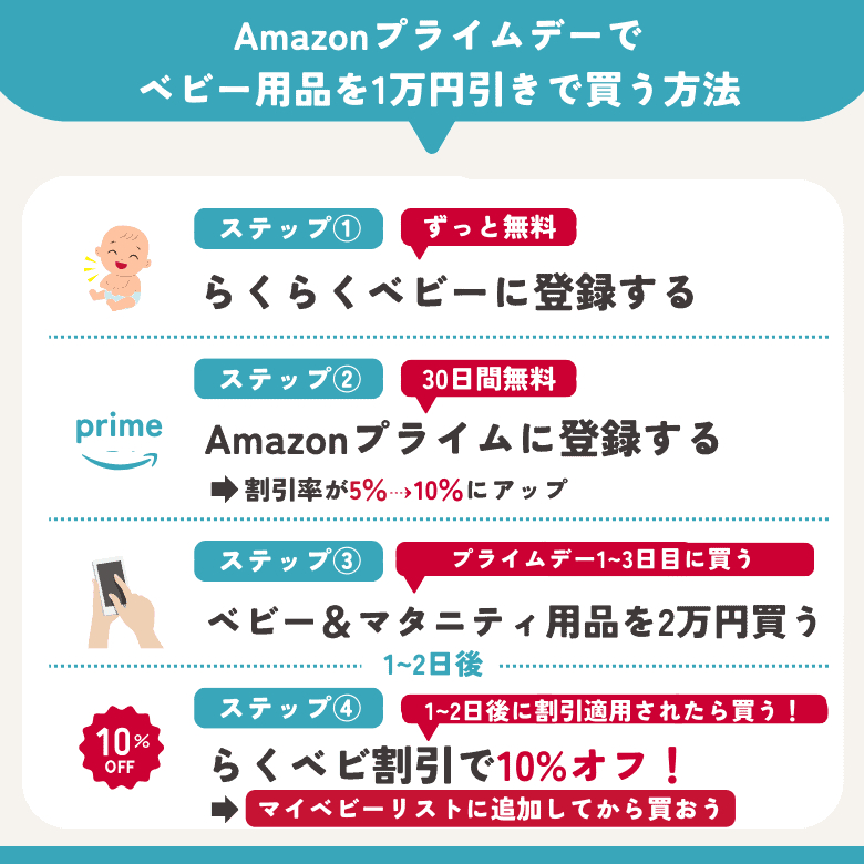 Amazonプライムデーでベビー用品を最大1万円割引で安く買う方法