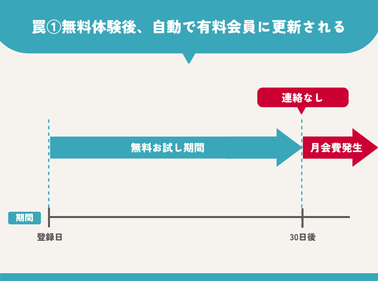 Amazonプライム無料体験の罠①無料体験後、自動で有料会員に更新される