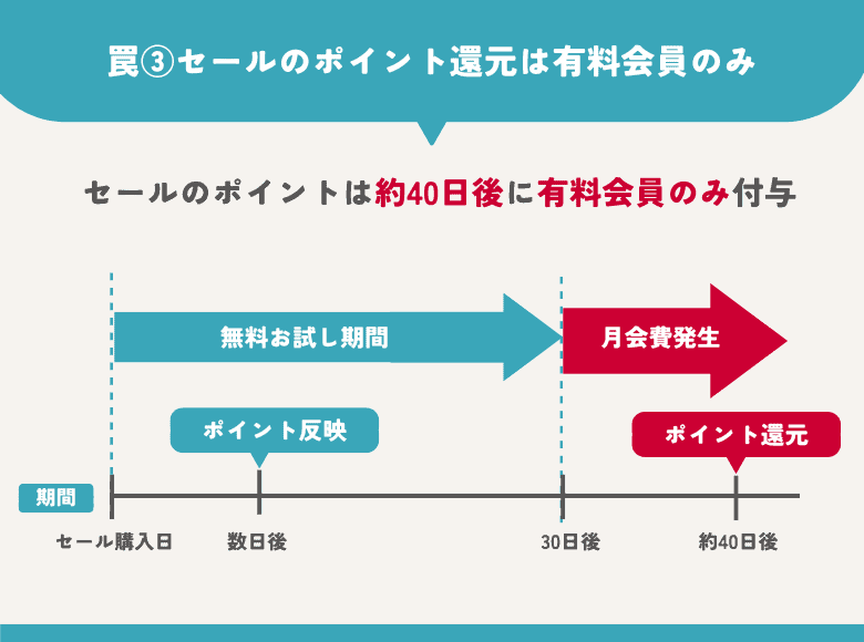 Amazonプライム無料体験の罠③セールのポイント還元は有料会員のみ